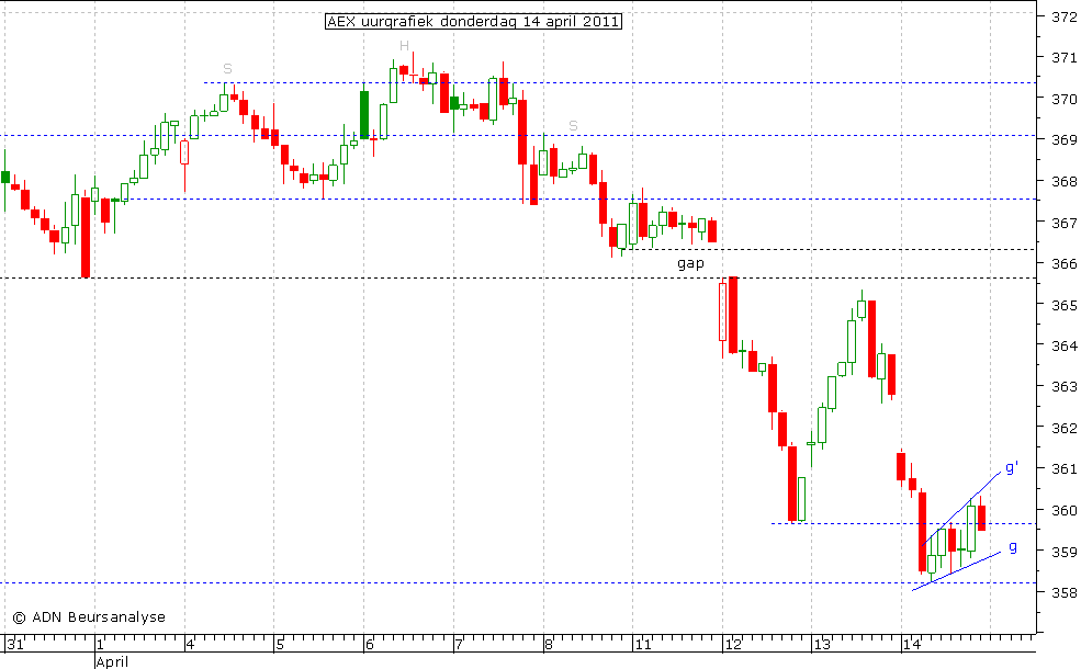 AEX uurgrafiek 140411