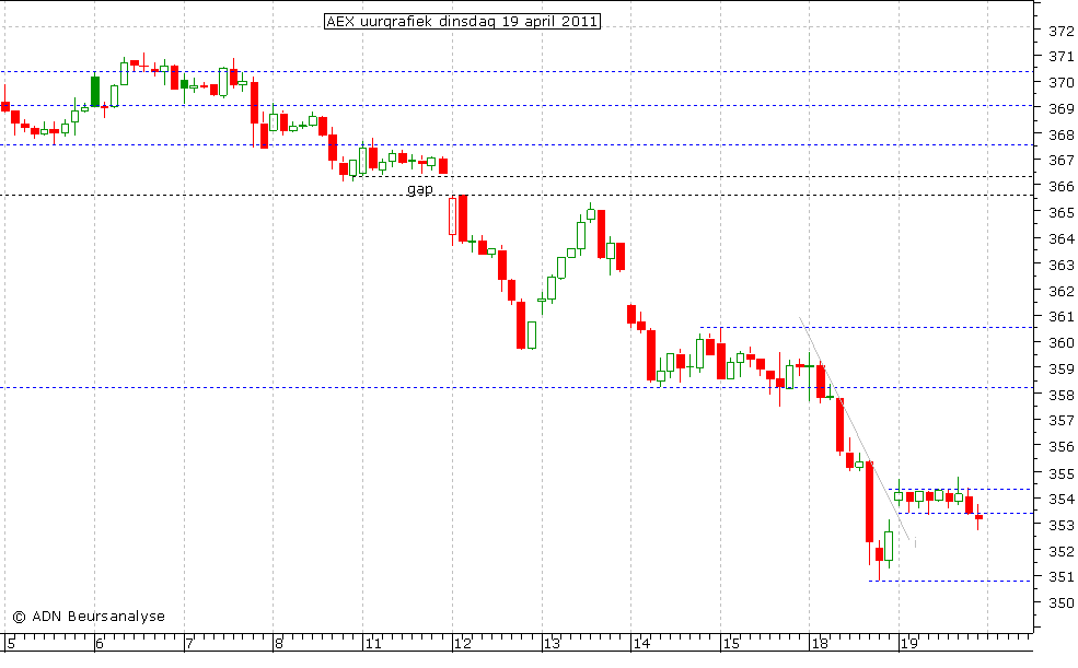 AEX uurgrafiek 190411