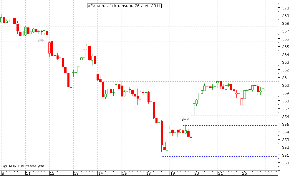 AEX uurgrafiek 260411