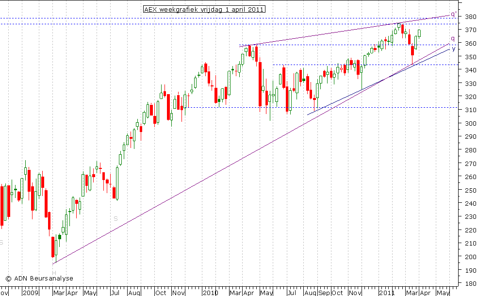 AEX weekgrafiek 010411