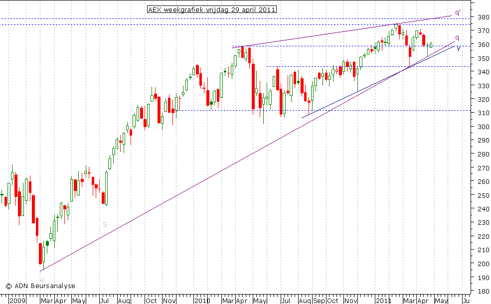 AEX weekgrafiek 290411