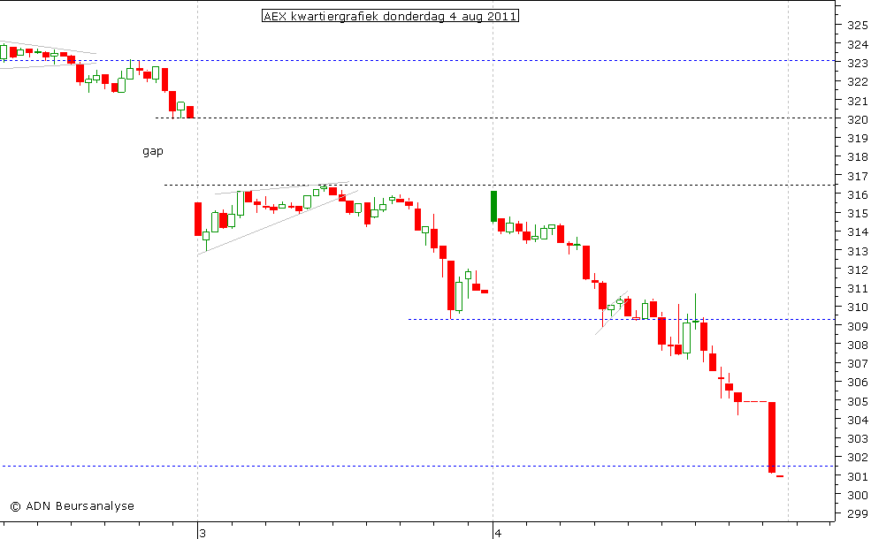 AEX kwartiergrafiek 040811