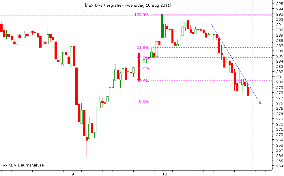 AEX kwartiergrafiek 100811