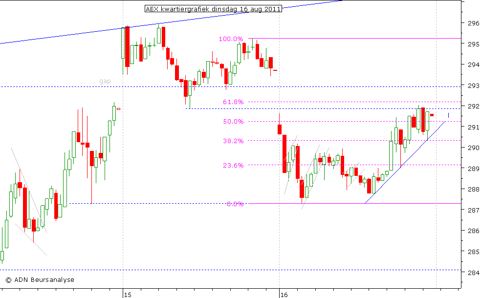 AEX kwartiergrafiek 160811