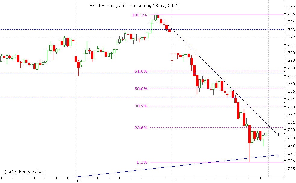 AEX kwartiergrafiek 180811