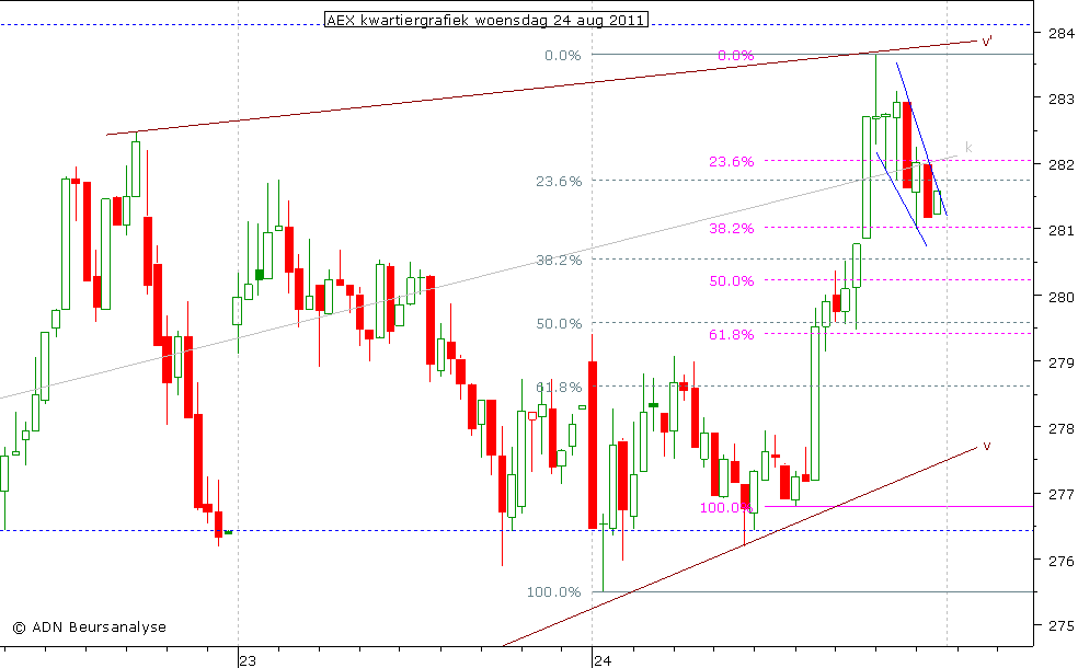 AEX kwartiergrafiek 240811