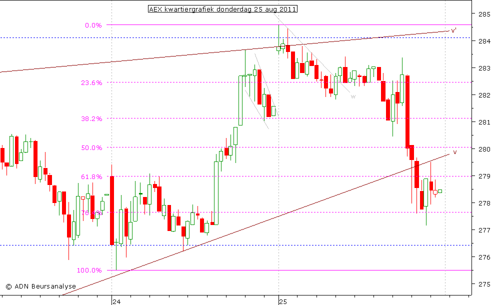 AEX kwartiergrafiek 250811