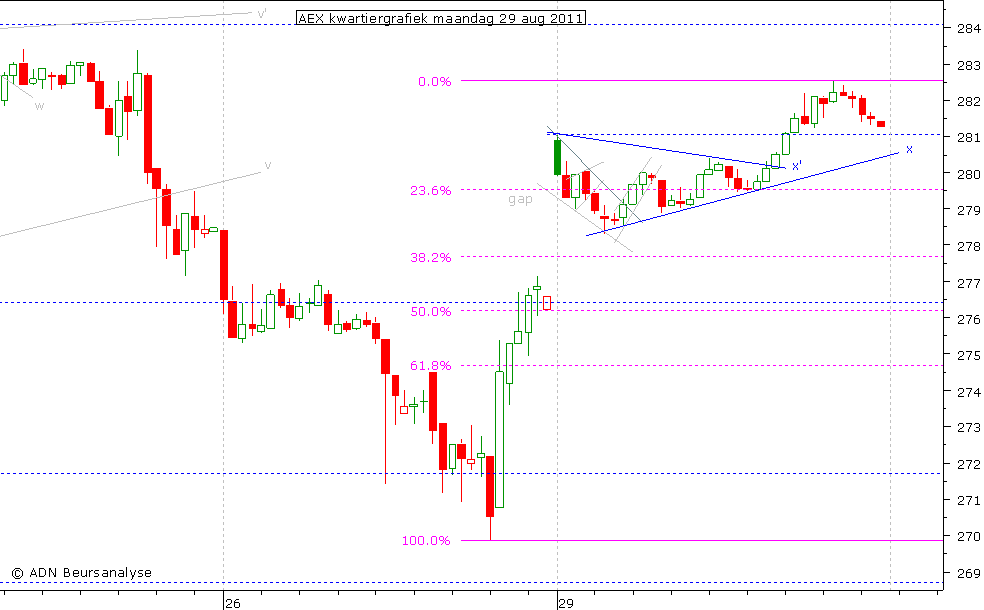 AEX kwartiergrafiek 290811