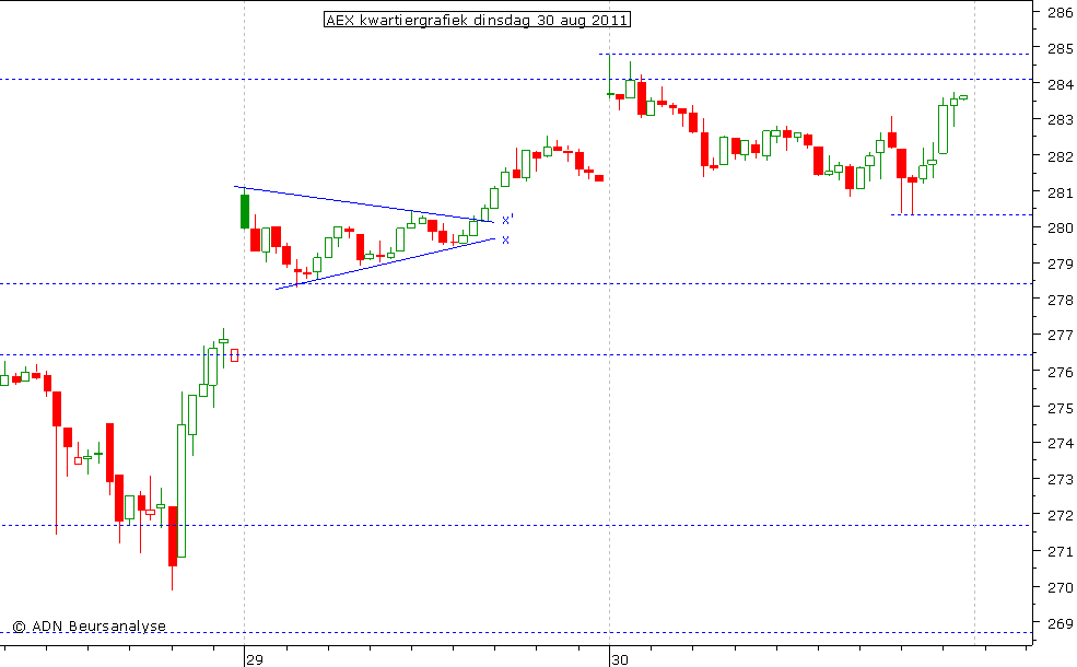 AEX kwartiergrafiek 300811