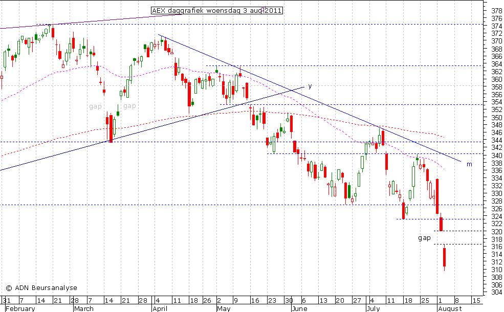 AEX daggrafiek 030811