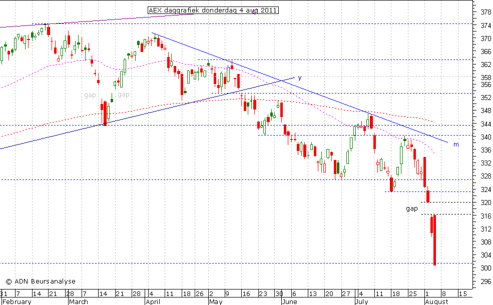 AEX daggrafiek 040811