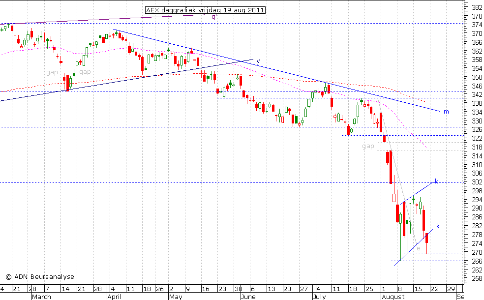 AEX daggrafiek 190811