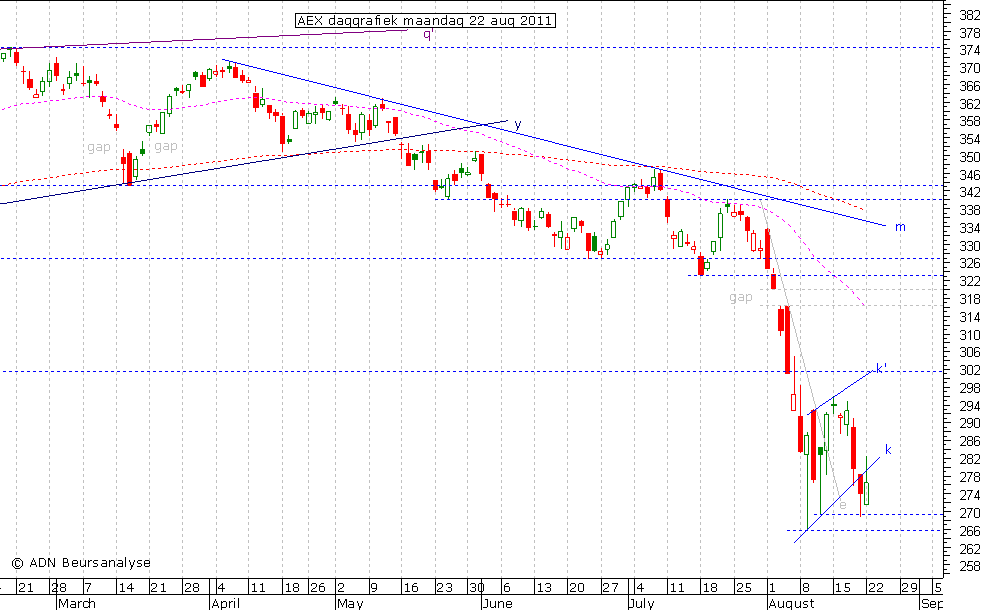 AEX daggrafiek 220811