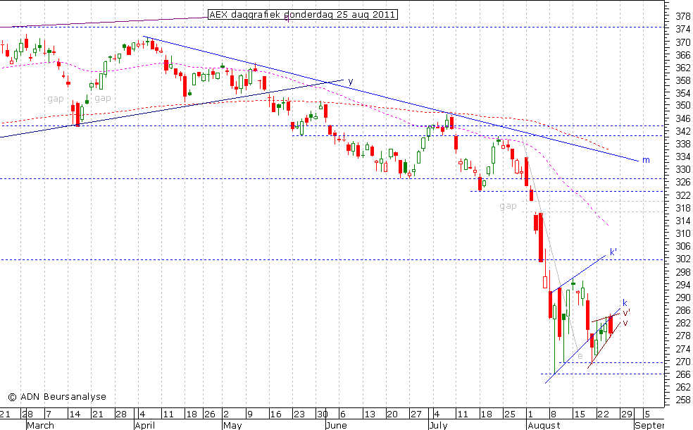 AEX daggrafiek 250811