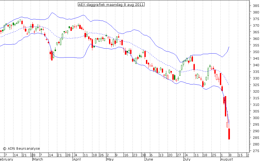 AEX daggrafiek BB 080811