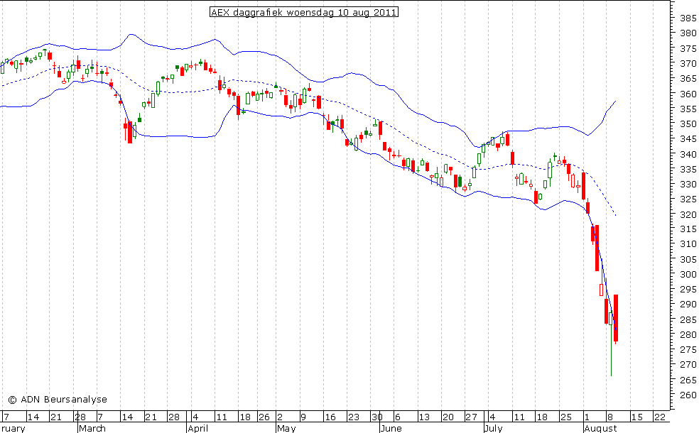 AEX daggrafiek BB 100811