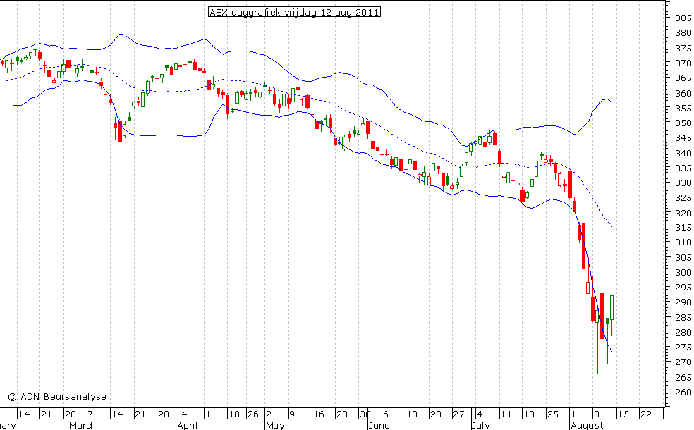 AEX daggrafiek BB 120811