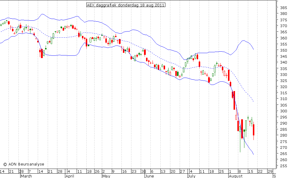 AEX daggrafiek BB 180811