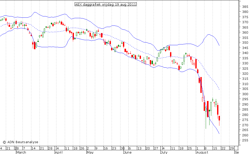 AEX daggrafiek BB 190811