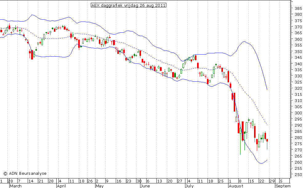 AEX daggrafiek BB 260811