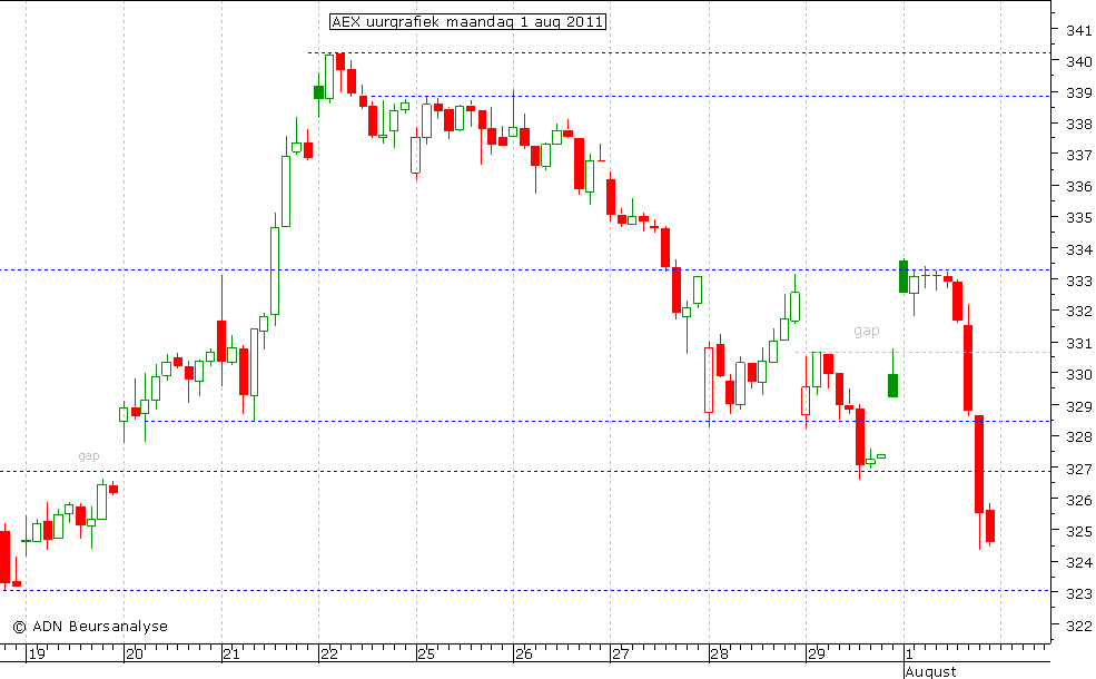 AEX uurgrafiek 010811