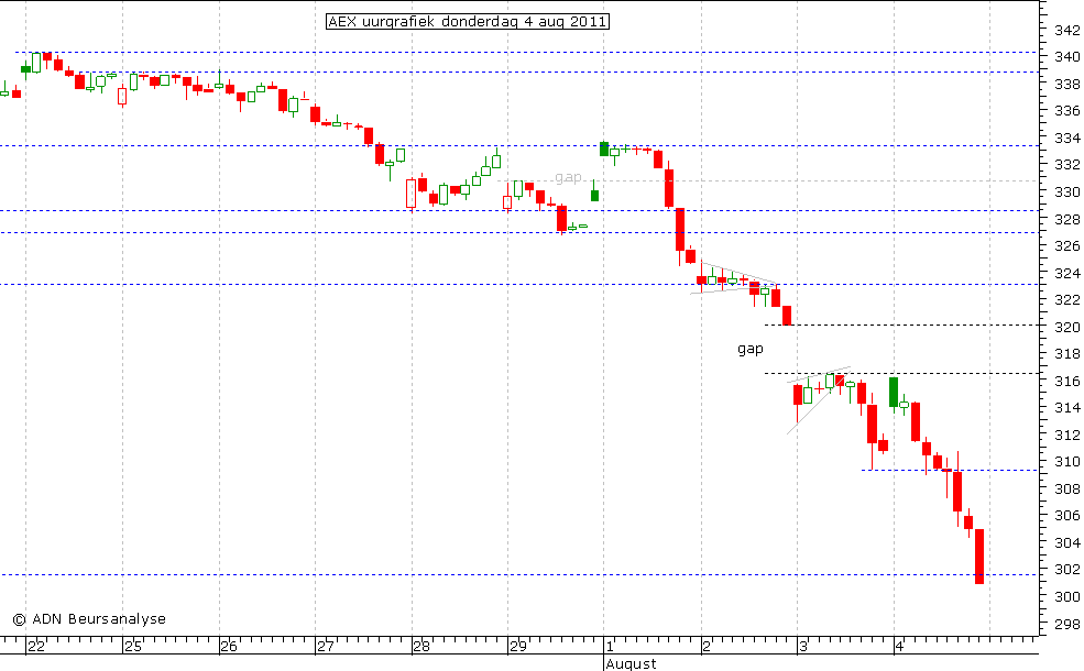 AEX uurgrafiek 040811