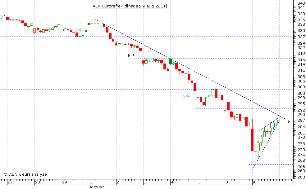 AEX uurgrafiek 090811