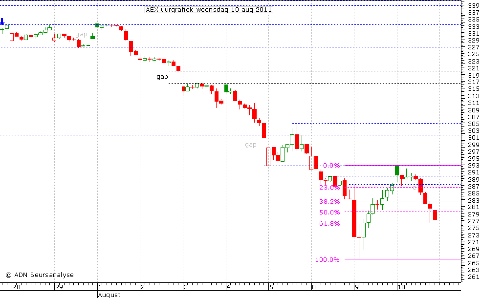 AEX uurgrafiek 100811