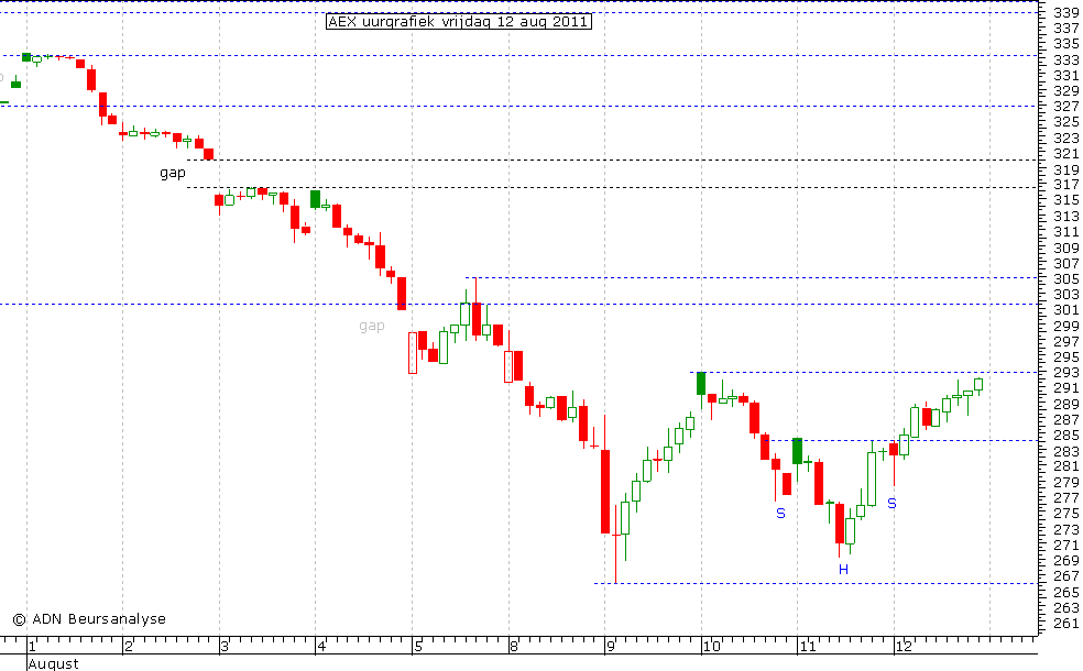 AEX uurgrafiek 120811