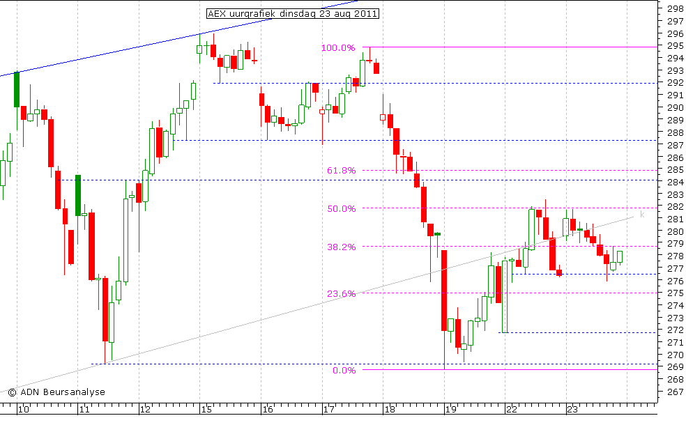 AEX uurgrafiek 230811