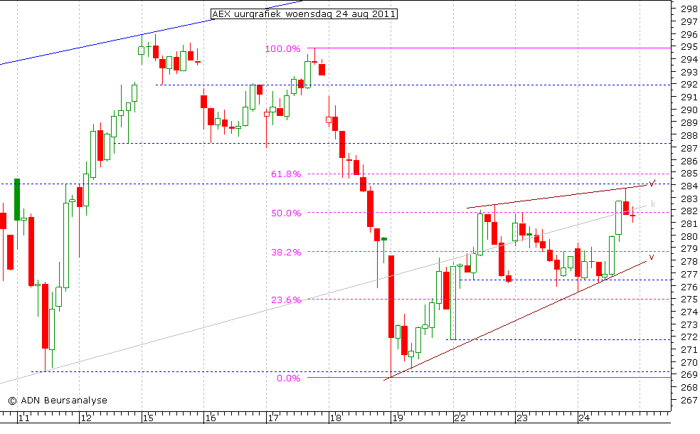 AEX uurgrafiek 240811