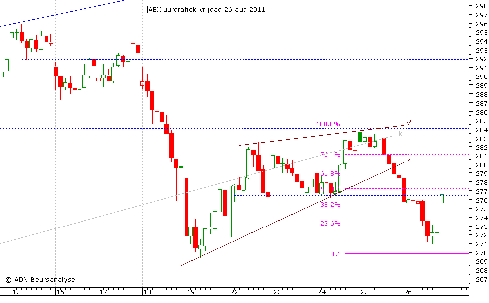 AEX uurgrafiek 260811