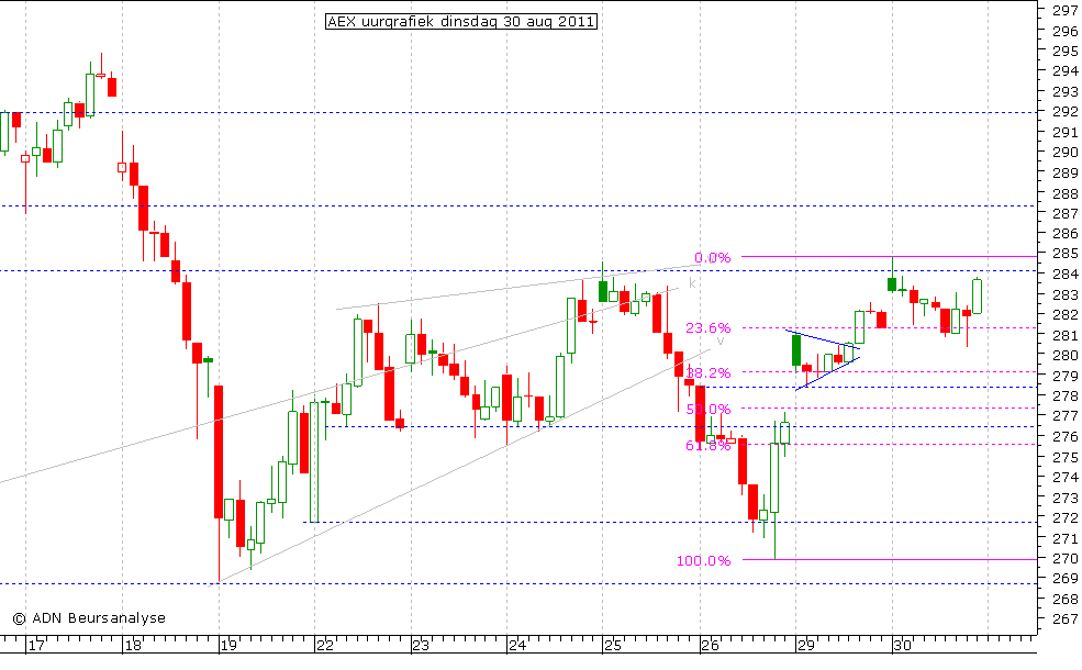 AEX uurgrafiek 300811