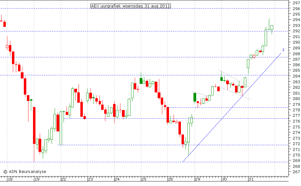 AEX uurgrafiek 310811