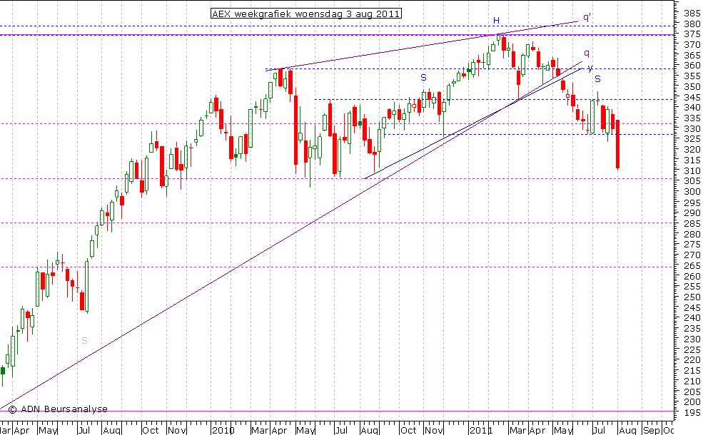 AEX weekgrafiek 030811