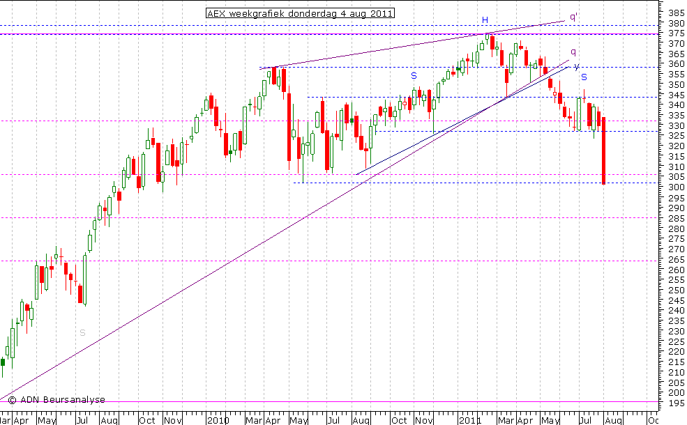 AEX weekgrafiek 040811