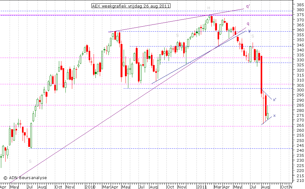 AEX weekgrafiek 260811