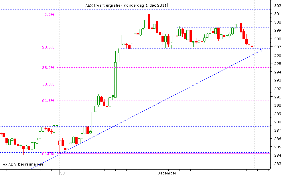 AEX kwartiergrafiek 011211