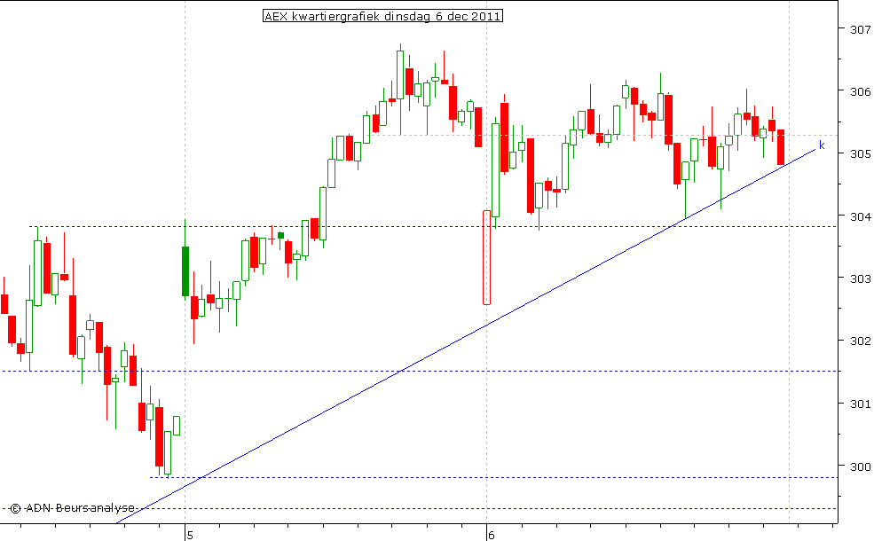 AEX kwartiergrafiek 061211