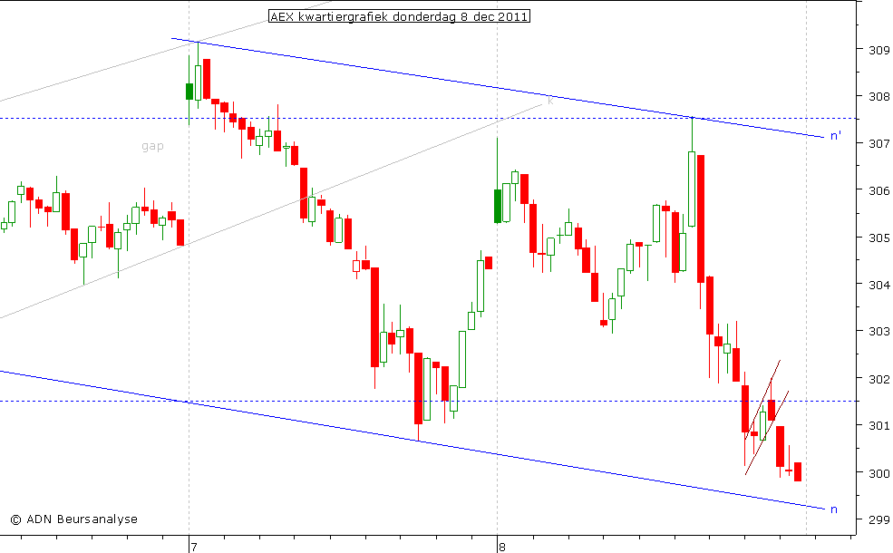 AEX kwartiergrafiek 081211