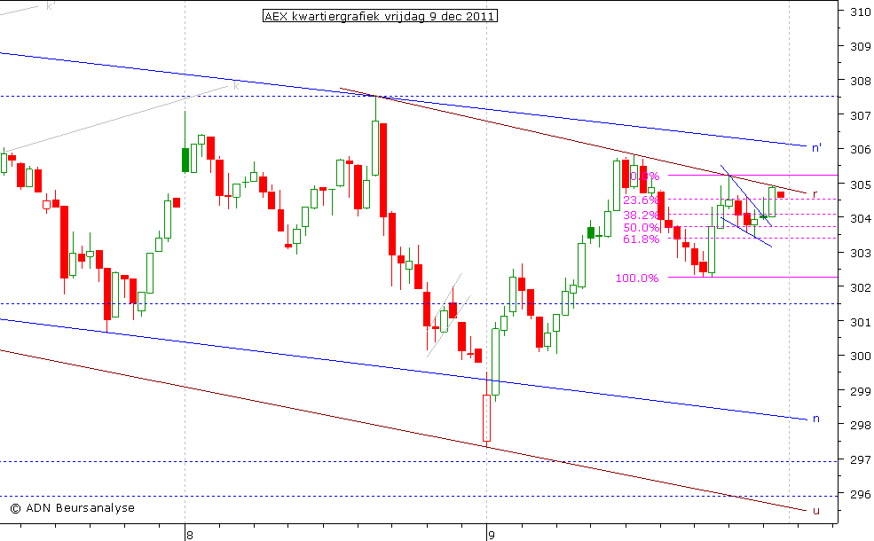 AEX kwartiergrafiek 091211