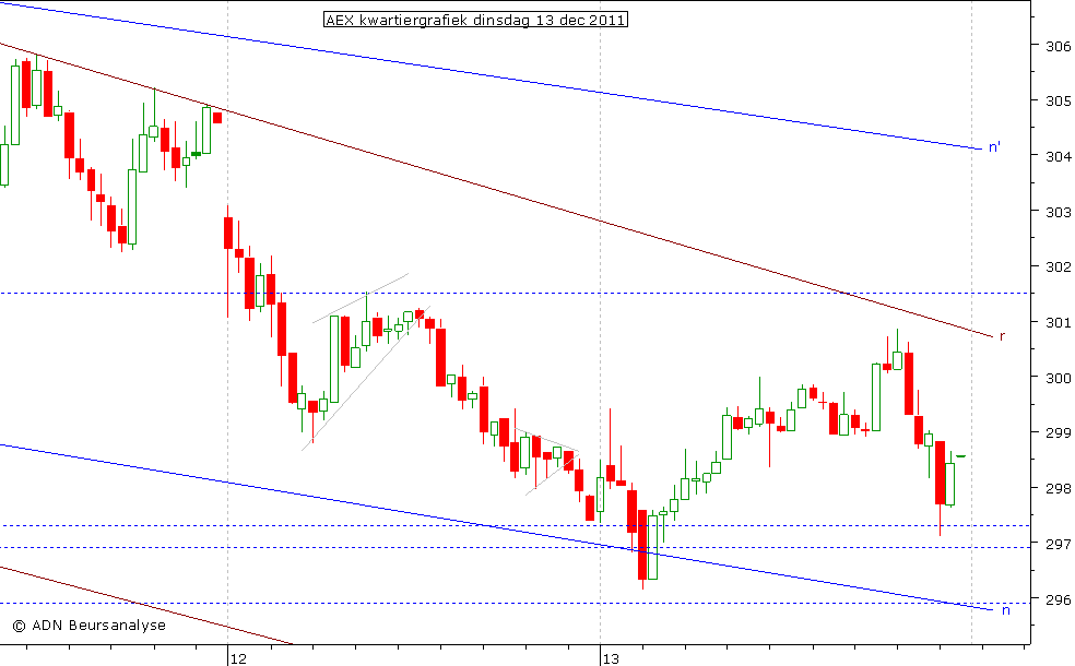 AEX kwartiergrafiek 131211