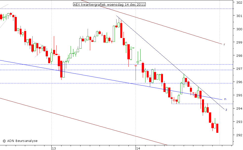 AEX kwartiergrafiek 141211