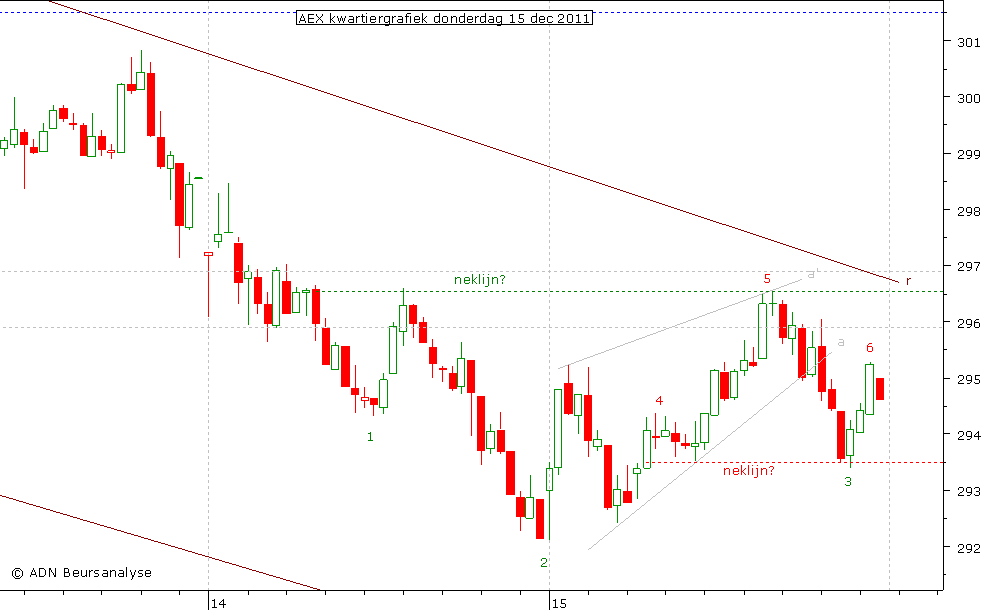 AEX kwartiergrafiek 151211