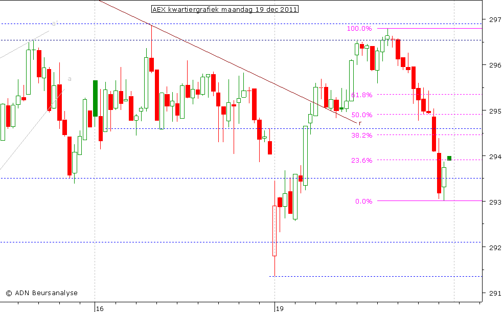 AEX kwartiergrafiek 191211