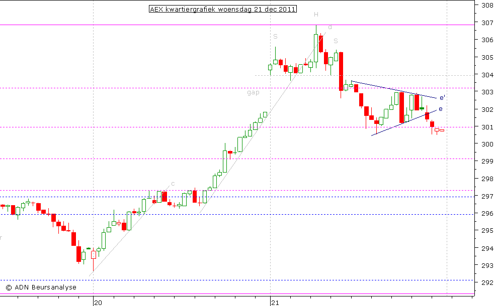 AEX kwartiergrafiek 211211