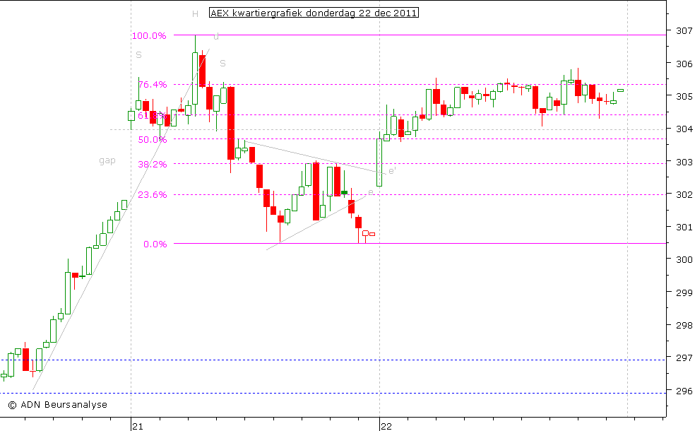 AEX kwartiergrafiek 221211