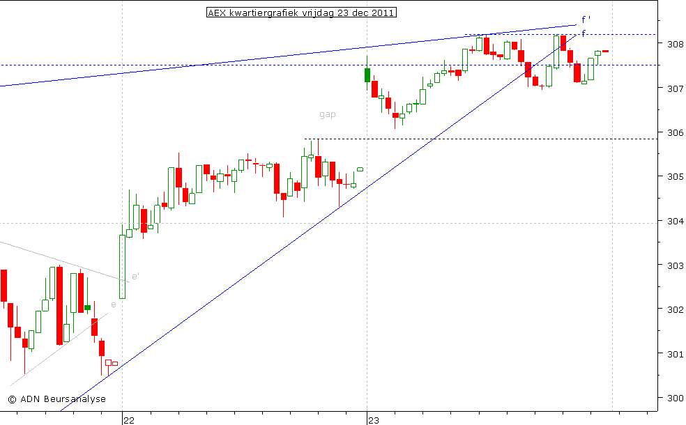 AEX kwartiergrafiek 231211