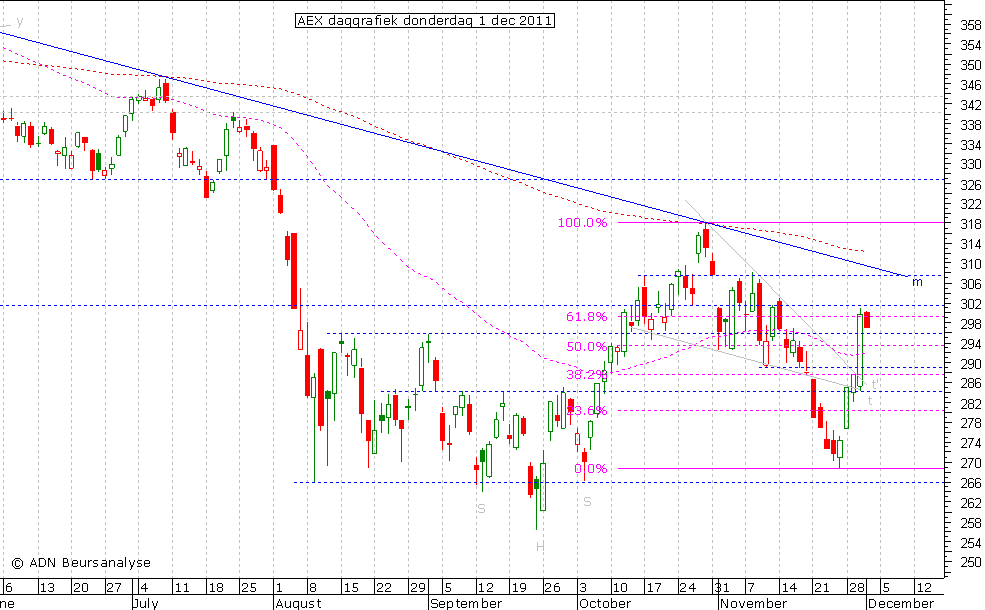 AEX daggrafiek 011211