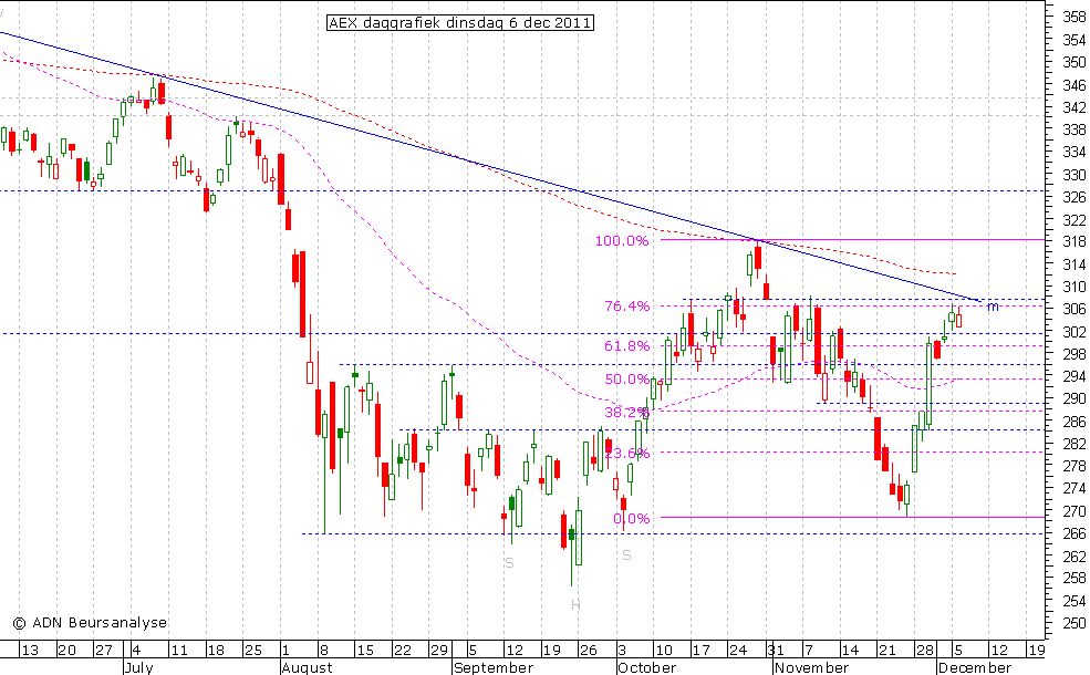 AEX daggrafiek 061211